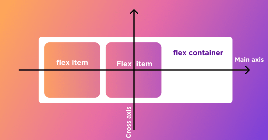 flexbox-axes flexbox-axes